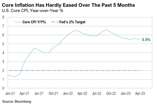 Core inflation graph, 2021-2023, barely changes.