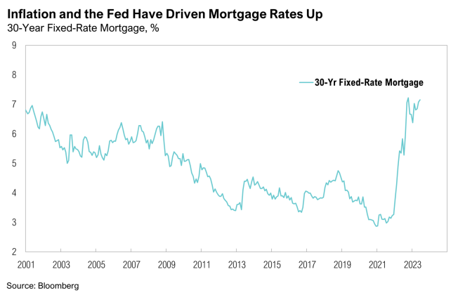 Mortgage rates rising due to inflation and Fed actions.