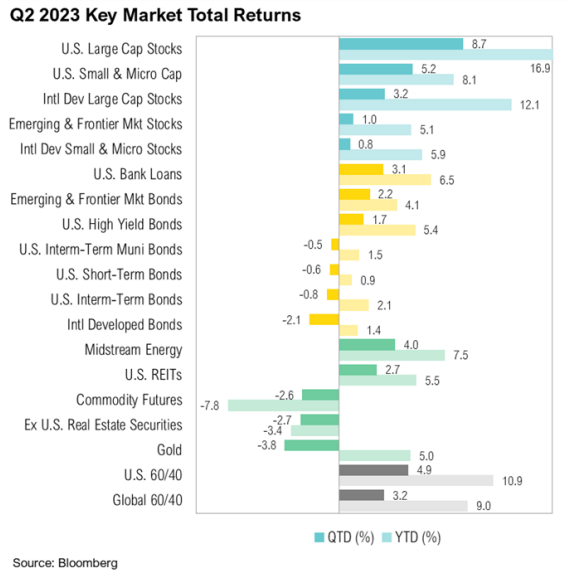 Q2 2023 market returns for various asset classes.