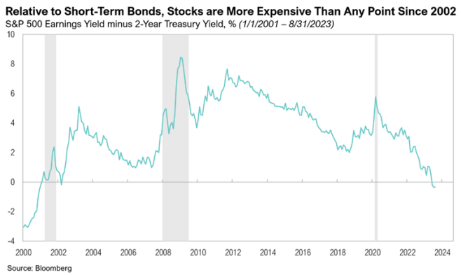 Chart shows S&P 500 vs Treasury yields, 2001-2023.