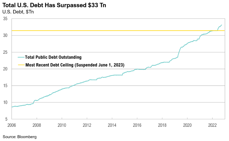 US debt chart surpasses $33 trillion by 2023.