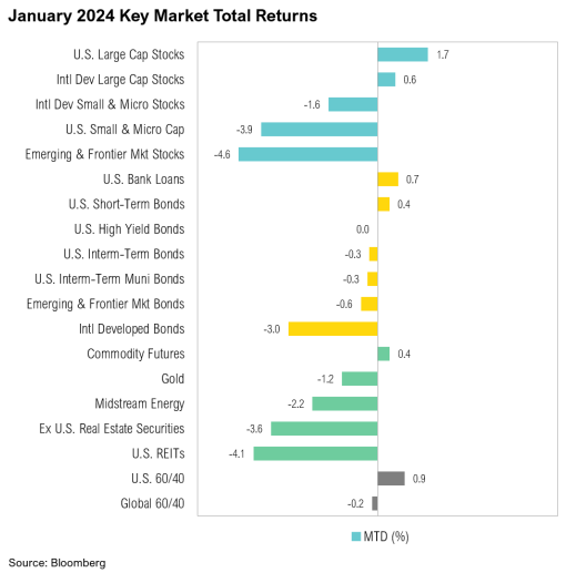 January 2024 key market total returns bar chart
