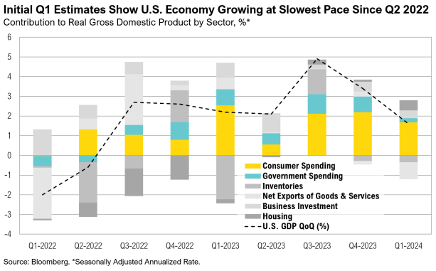 U.S. GDP growth rate by sector, 2022-2024.