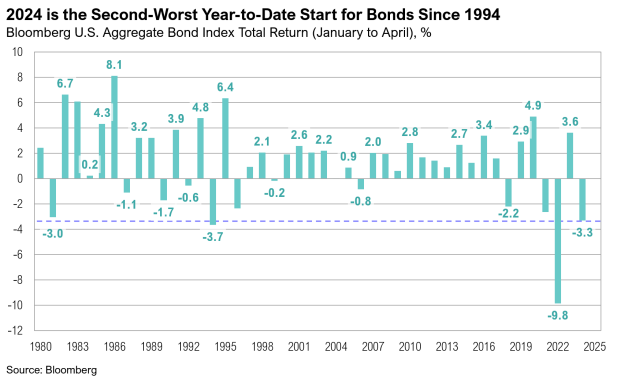 Bloomberg bond return chart 1980-2024, negative trends.
