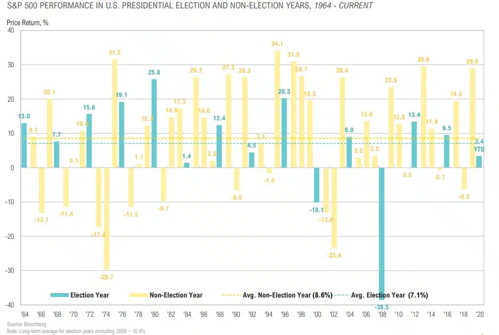 Magnus-Market-Commentary-Election Trends-2020-17