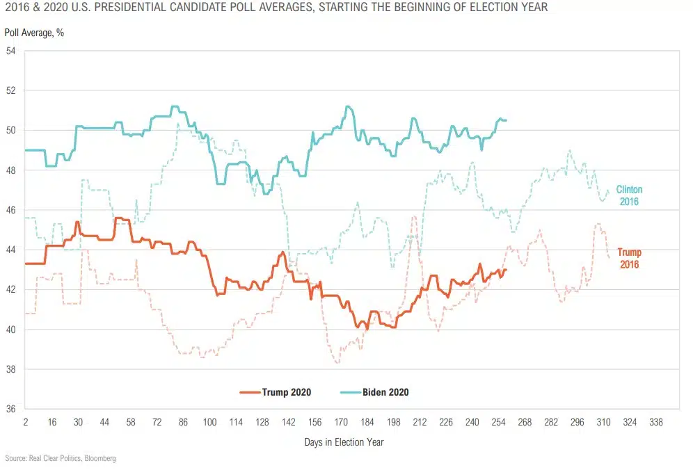Magnus-Market-Commentary-Election Trends-2020-4