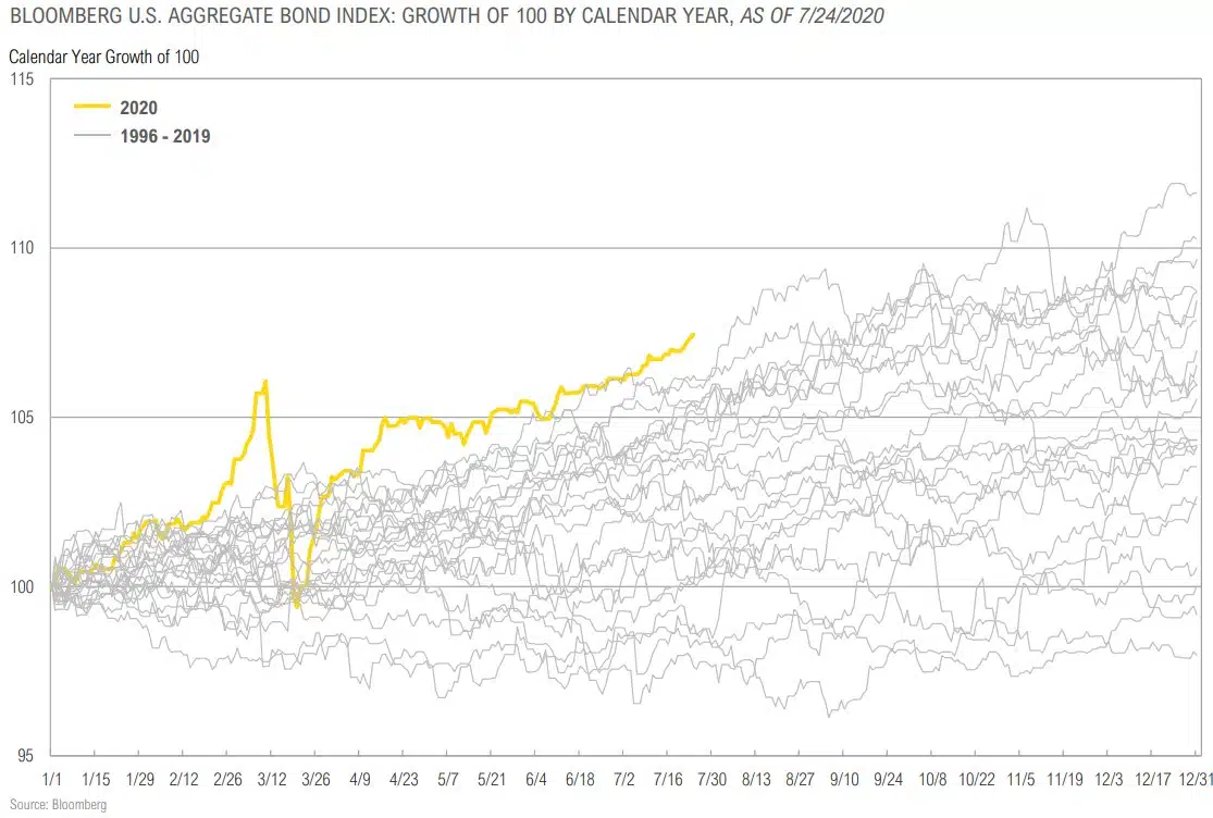 Magnus - Market Commentary - Market Outlook-Q3 2020 - 29