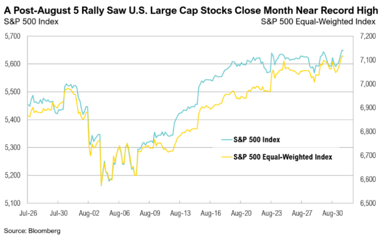 S&P 500 index trends, post-August 5 rally.