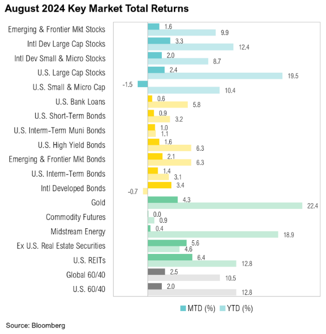 August 2024 key market returns chart.