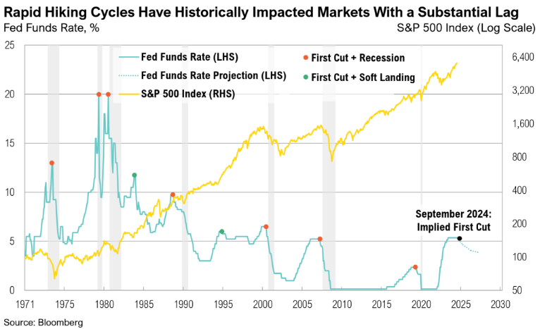Fed rate impacts S&P 500 historically.