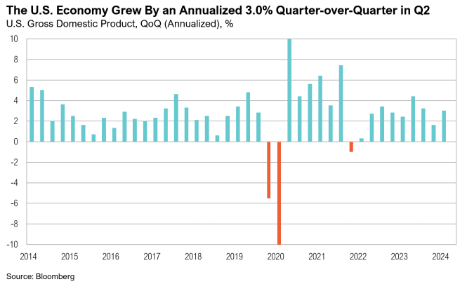 U.S. GDP growth chart, 2014-2024.