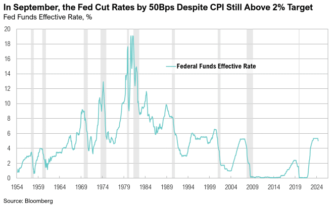 Historical Fed Funds Rates 1954-2024 line graph.