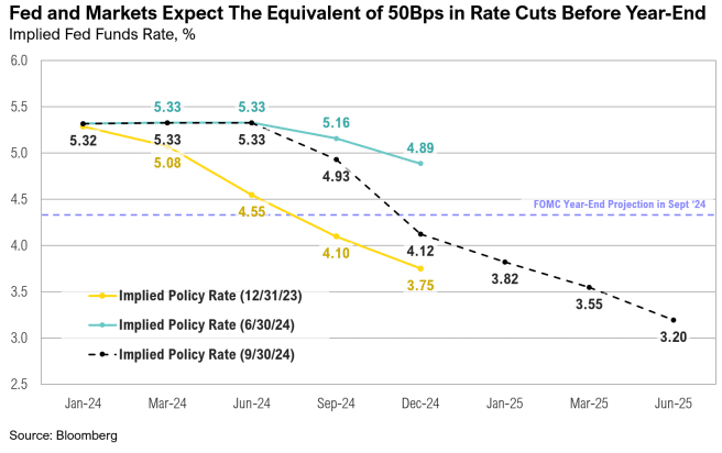 Graph shows predicted Fed rate cuts in 2024.
