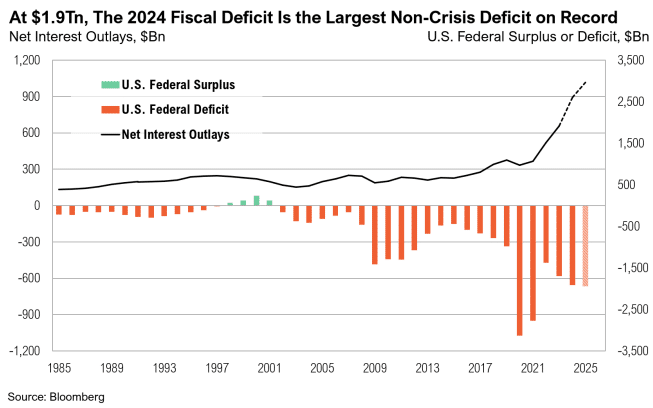 Graph shows rising U.S. deficit from 1985 to 2025.