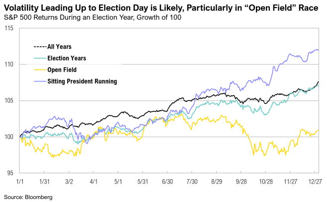 S&P 500 volatility during election years chart.