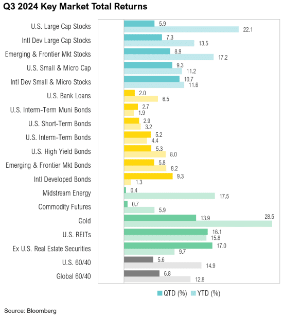 Q3 2024 market returns chart by category.