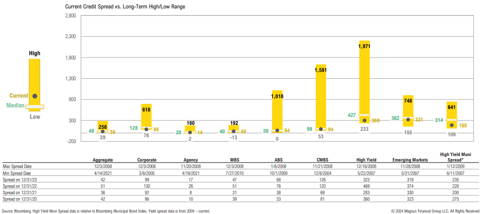 Current credit spread vs. long-term high/low range chart.