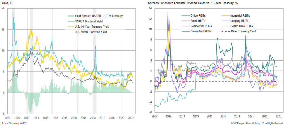 REITs yield vs Treasury chart comparison, 1972-2025