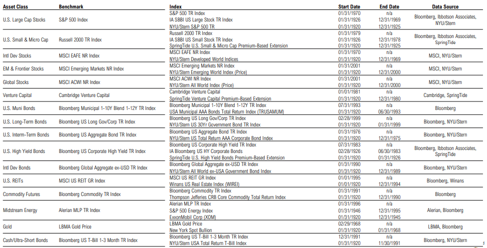 Table of asset classes with benchmarks and data sources.