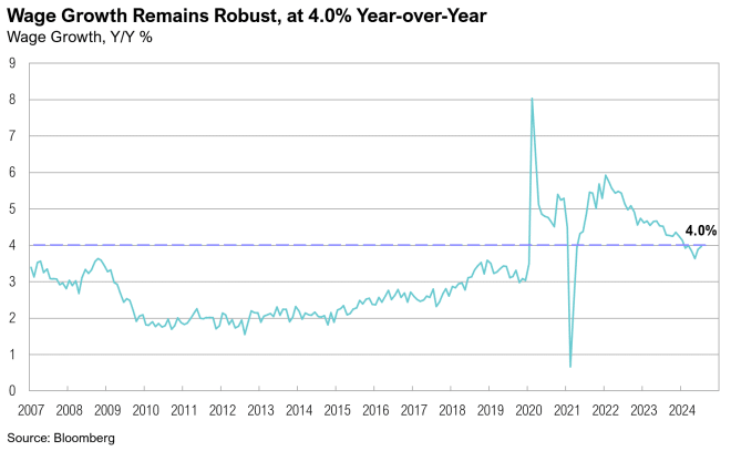 Graph showing wage growth trends from 2007 to 2024, peaking around 2020, currently steady at 4% year-over-year.