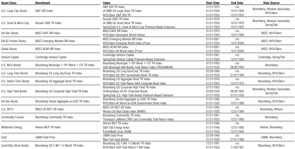 Table of financial indices and data sources.