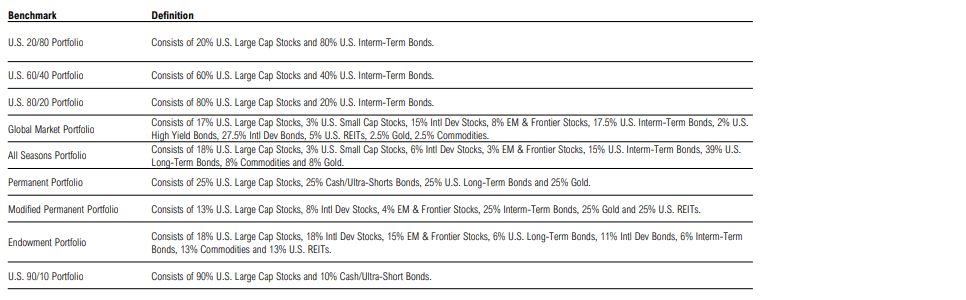 Portfolio allocation table with various benchmarks.