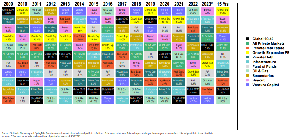 Annual investment performance by category from 2009 to 2023.