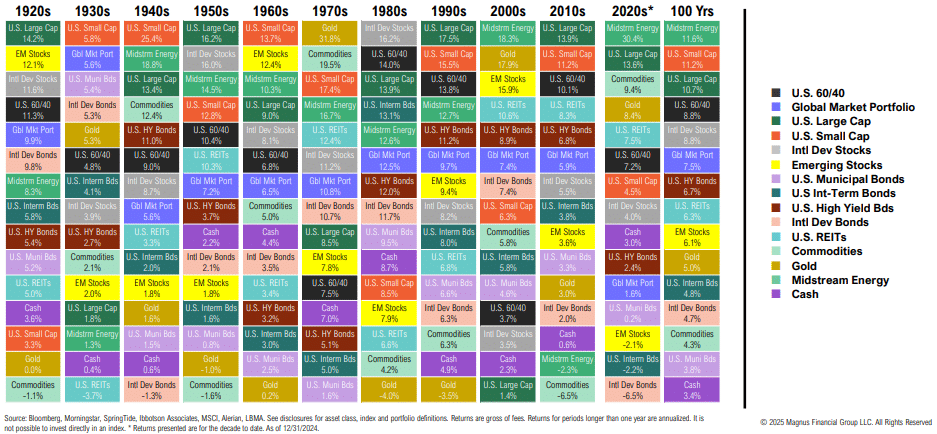 Best performing asset classes by decade, 1920s-2020s.