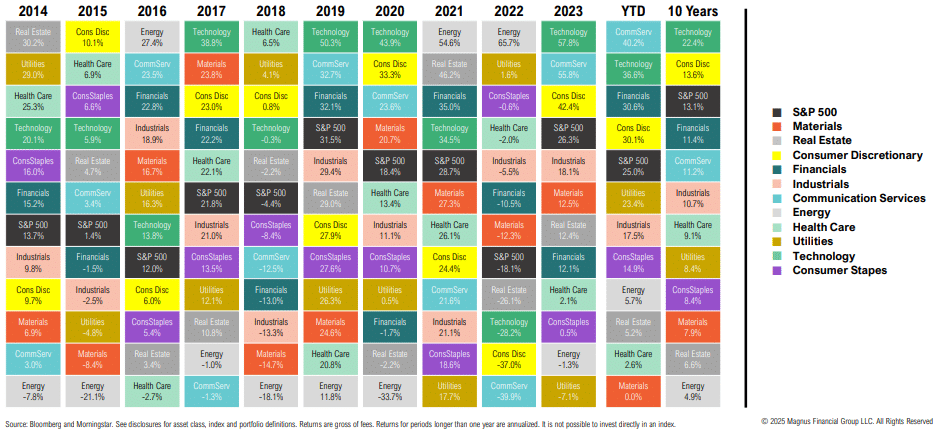 Annual sector performance chart from 2014 to 2023.