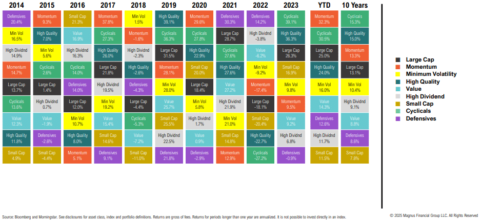 Asset class performance heat map 2014-2023 and 10 years