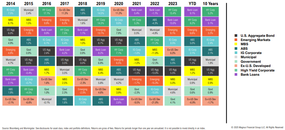 Asset class performance chart 2014-2023, various categories.