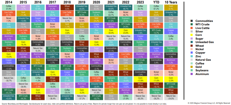 Commodities performance table from 2014 to 2023.