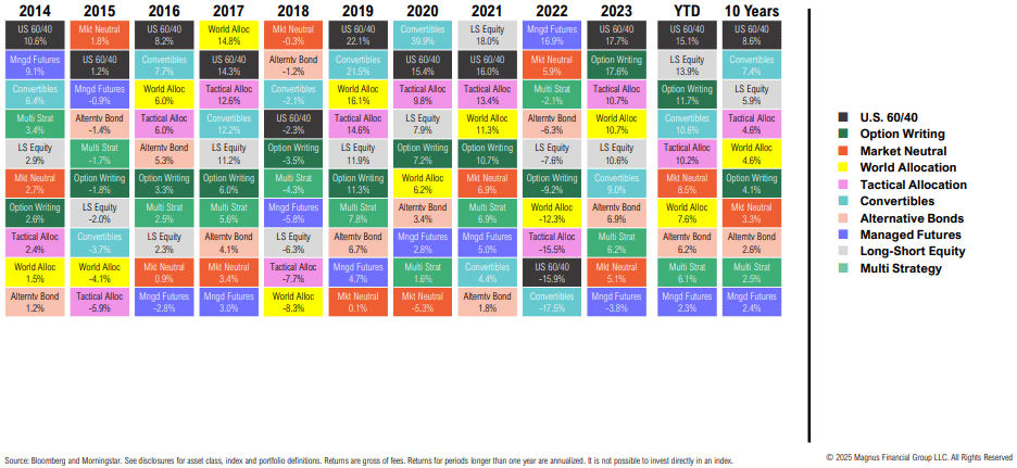 Top performing asset classes from 2014 to 2023.