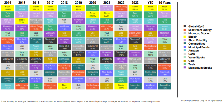 Asset performance chart from 2014 to 2023.
