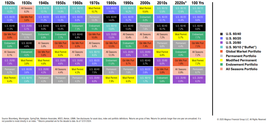 Decade-wise investment portfolio performance comparison chart.