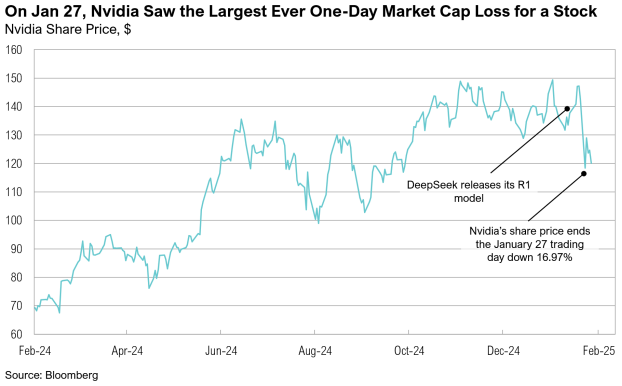 Nvidia stock price chart showing significant January drop.