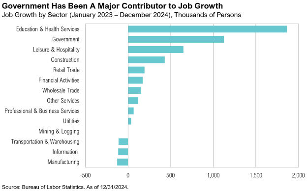 Job growth by sector, 2023-2024, education leads.