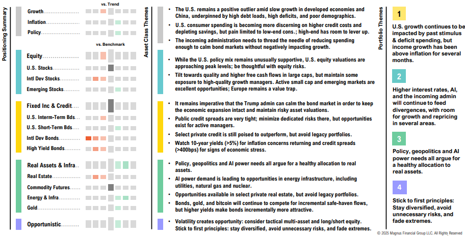 Financial summary with asset class themes and portfolio strategies.