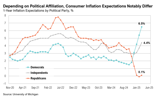 Graph shows inflation expectations by political party from 2020-2025.