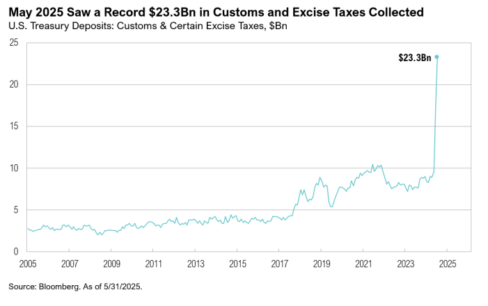 Graph showing customs and excise taxes rise by 2025.