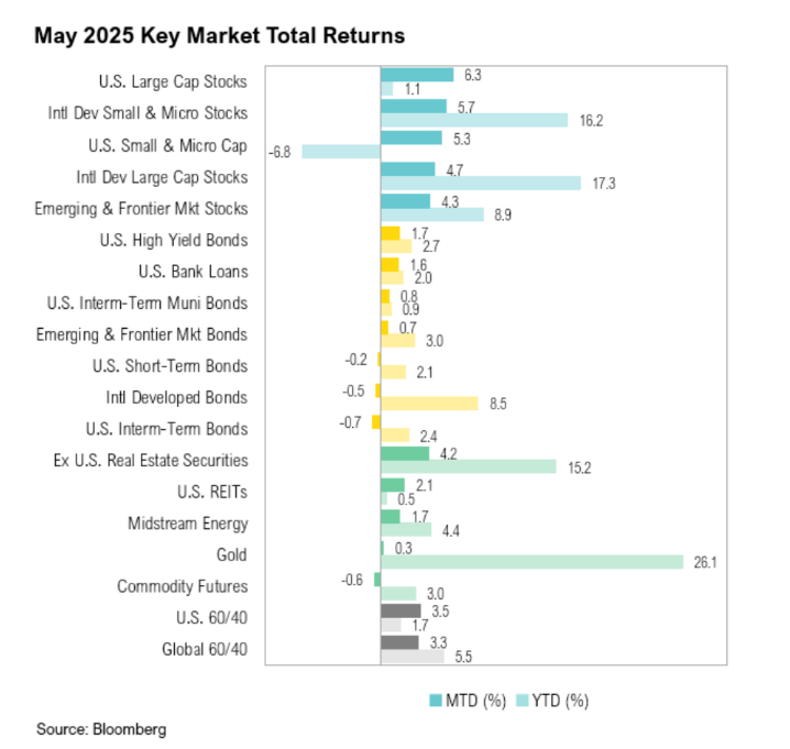 May 2025 market returns comparison chart.
