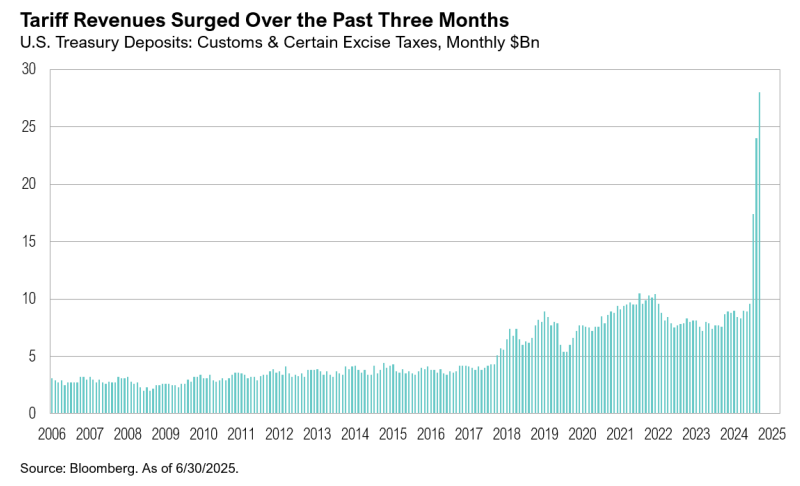 Tariff revenues increase sharply, 2006-2025 chart.
