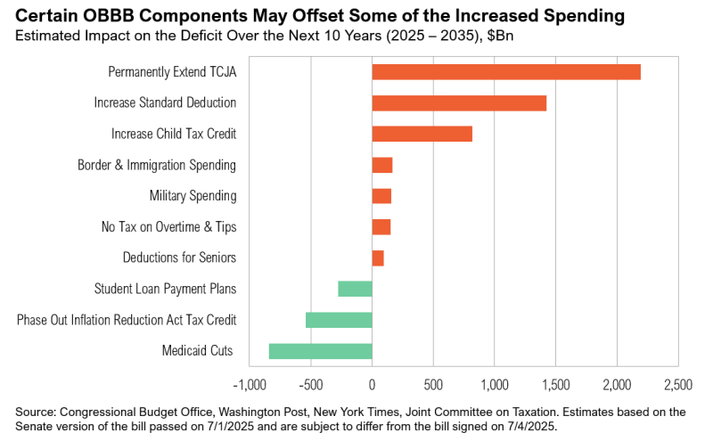 Bar chart of budget impacts 2025-2035 by component.