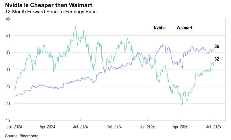 Nvidia vs Walmart PE ratio chart, 2024-2025.