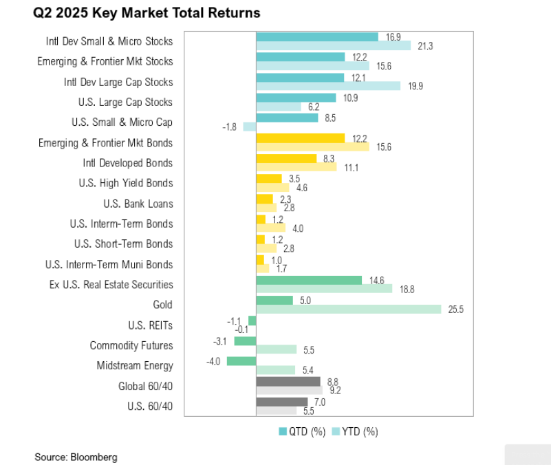 Q2 2025 Key Market Total Returns Bar Chart