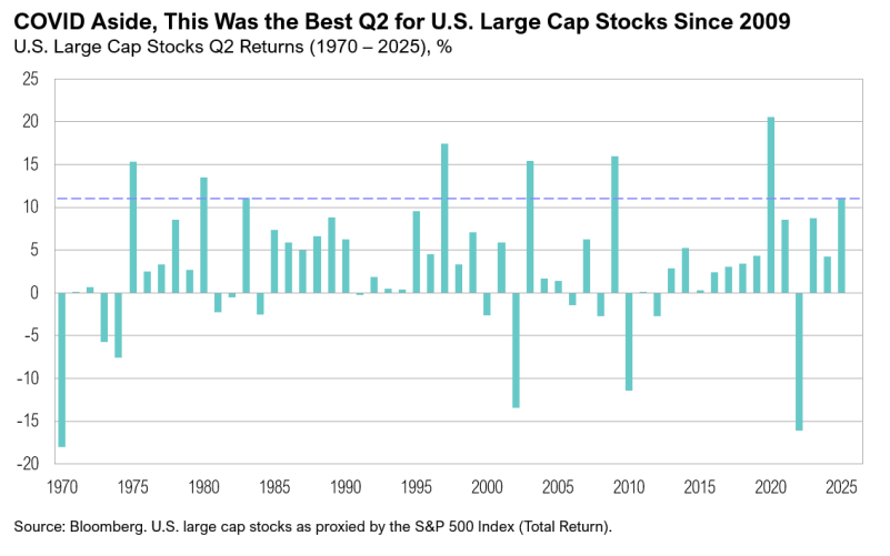 Graph of U.S. large cap stocks Q2 returns 1970-2025.