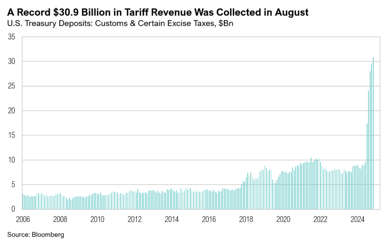 Chart of U.S. tariff revenue increasing since 2006.