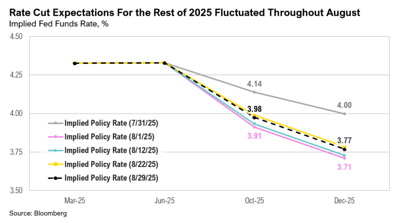 Implied Fed funds rate trends for 2025