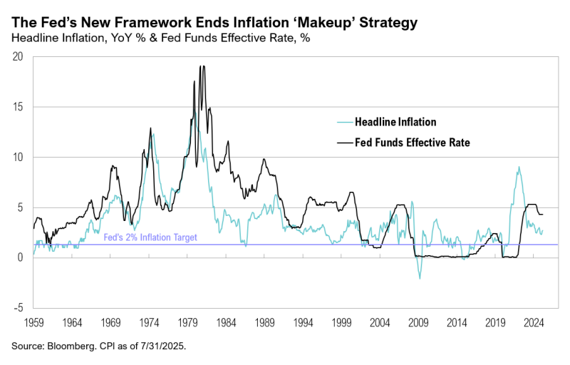 Graph of inflation and Fed funds rate from 1959-2025.