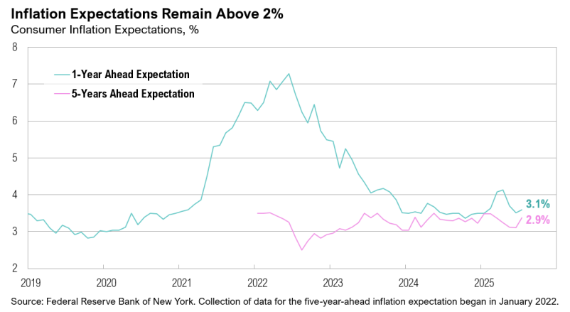 Inflation expectations chart 2019-2025 trends.